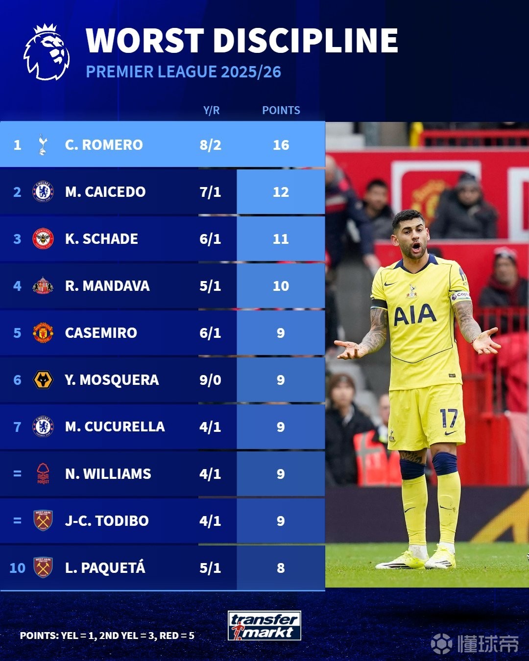 本赛季英超纪律榜：克里斯蒂安-罗梅罗8黄2红得牌最多